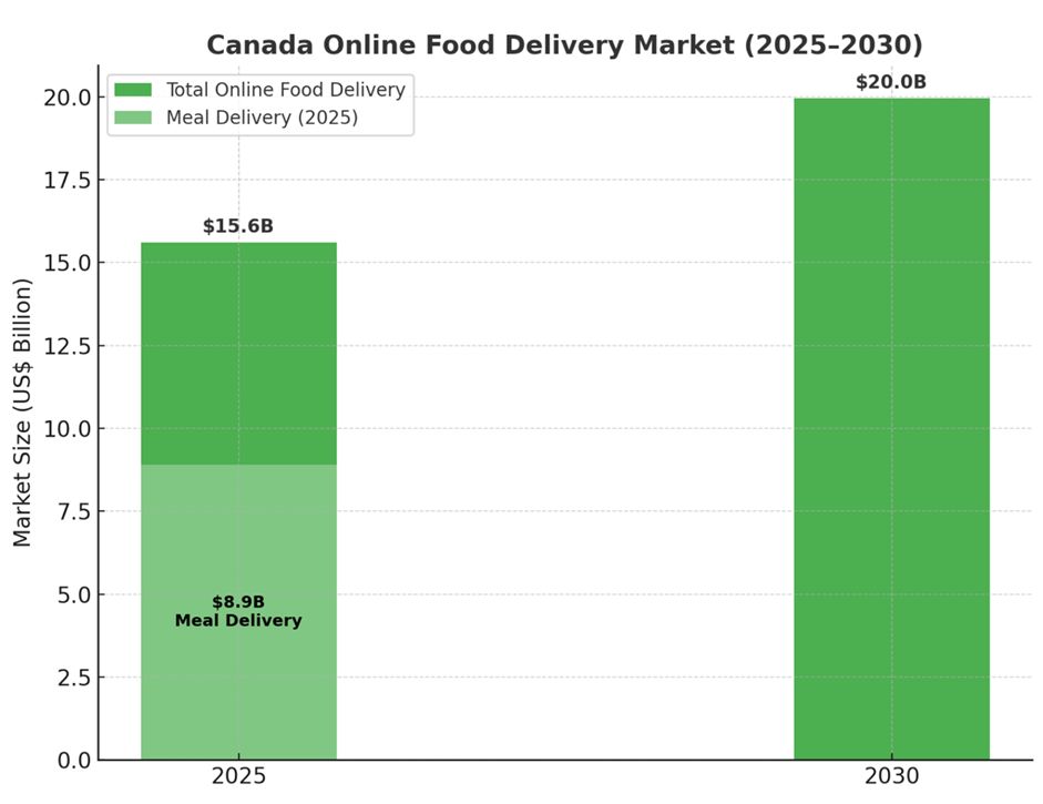 Canadian food market diagram